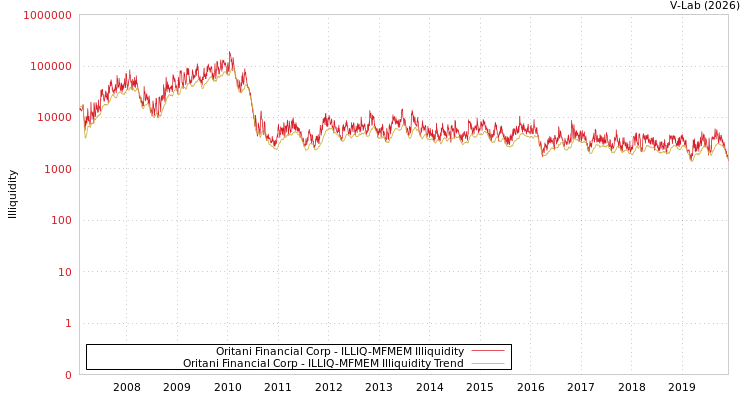 graph of Oritani Financial Corp ILLIQ-MFMEM