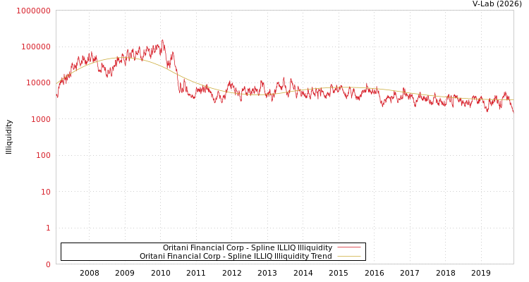 graph of Oritani Financial Corp ILLIQ-SMEM