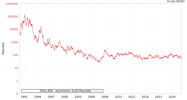 graph of Orkla ASA ILLIQ-AMEM