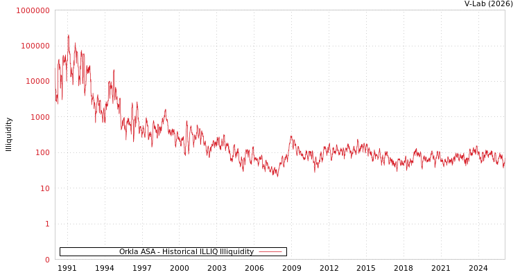graph of Orkla ASA ILLIQ-HIST