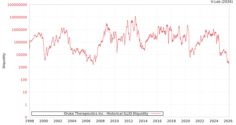 graph of Oruka Therapeutics Inc ILLIQ-HIST
