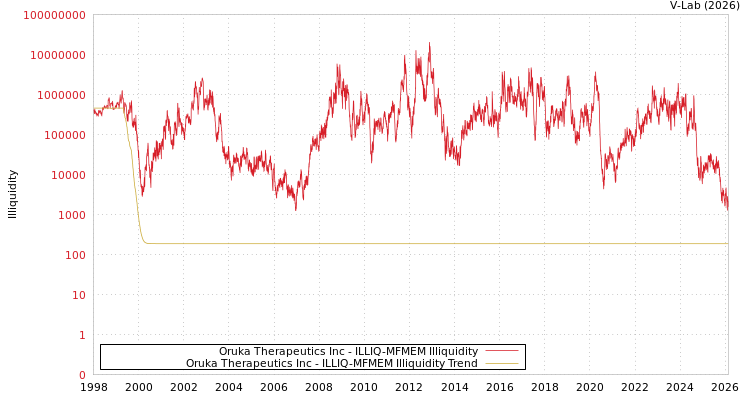 graph of Oruka Therapeutics Inc ILLIQ-MFMEM