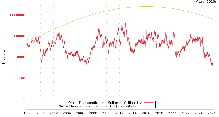 graph of Oruka Therapeutics Inc ILLIQ-SMEM