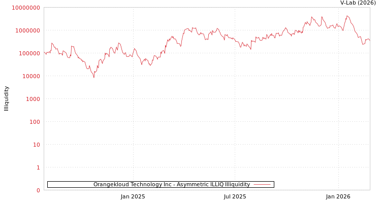 graph of Orangekloud Technology Inc ILLIQ-AMEM