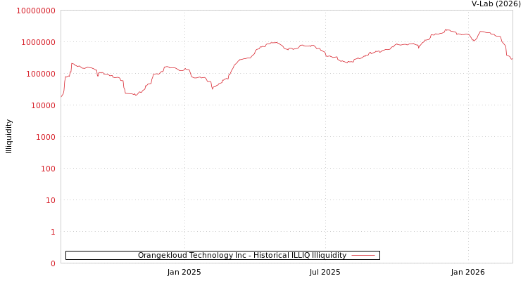 graph of Orangekloud Technology Inc ILLIQ-HIST
