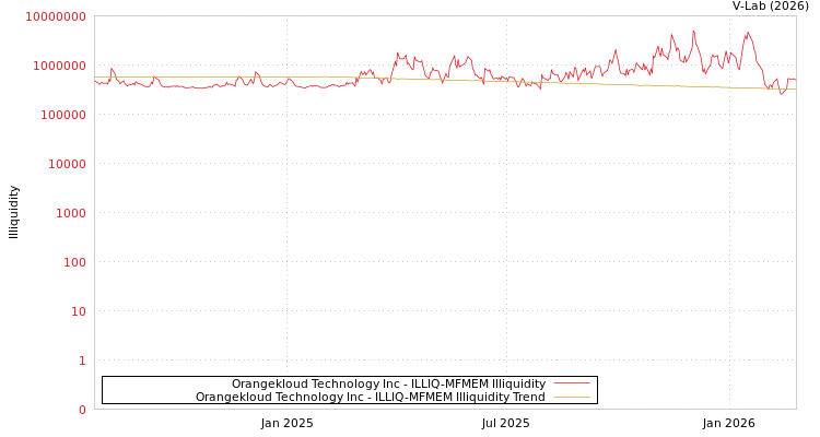 graph of Orangekloud Technology Inc ILLIQ-MFMEM