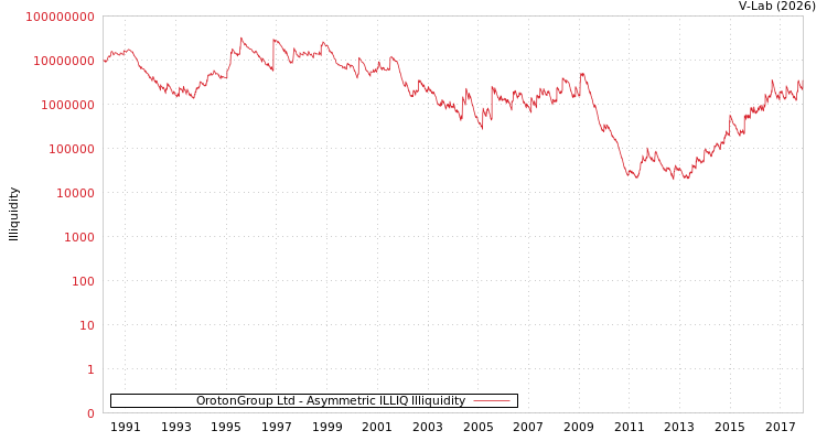 graph of OrotonGroup Ltd ILLIQ-AMEM