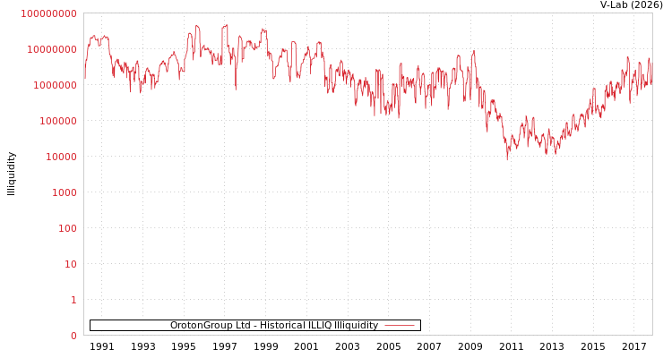 graph of OrotonGroup Ltd ILLIQ-HIST