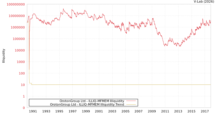 graph of OrotonGroup Ltd ILLIQ-MFMEM