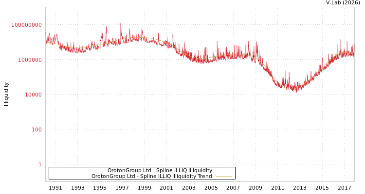graph of OrotonGroup Ltd ILLIQ-SMEM