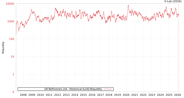graph of Oil Refineries Ltd ILLIQ-HIST