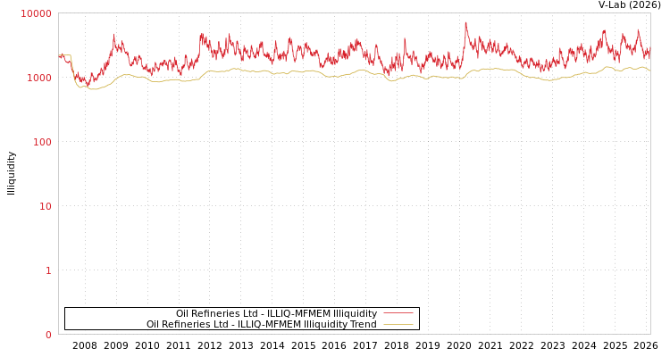 graph of Oil Refineries Ltd ILLIQ-MFMEM