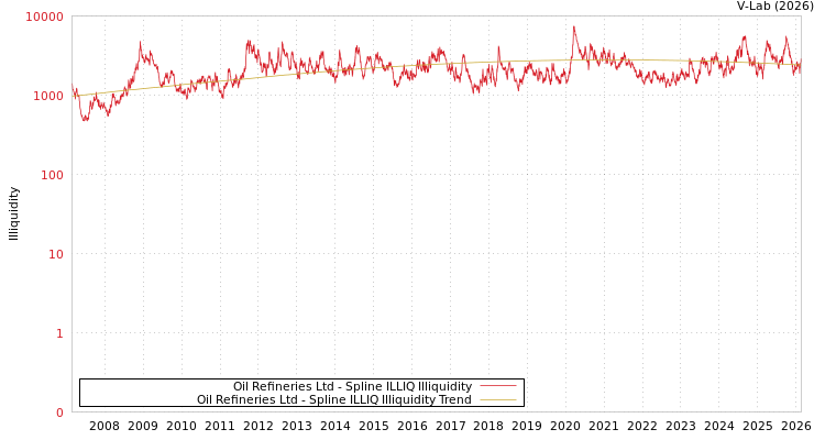 graph of Oil Refineries Ltd ILLIQ-SMEM