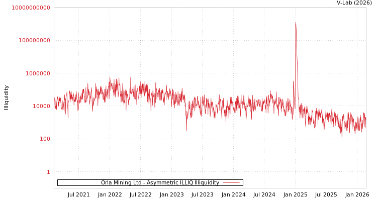 graph of Orla Mining Ltd ILLIQ-AMEM
