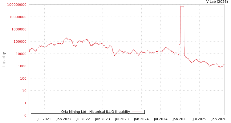 graph of Orla Mining Ltd ILLIQ-HIST