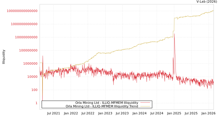 graph of Orla Mining Ltd ILLIQ-MFMEM