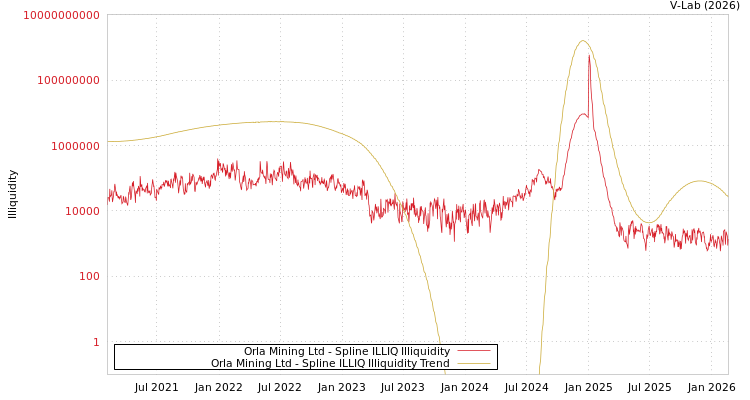 graph of Orla Mining Ltd ILLIQ-SMEM