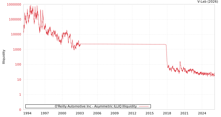 graph of O'Reilly Automotive Inc ILLIQ-AMEM