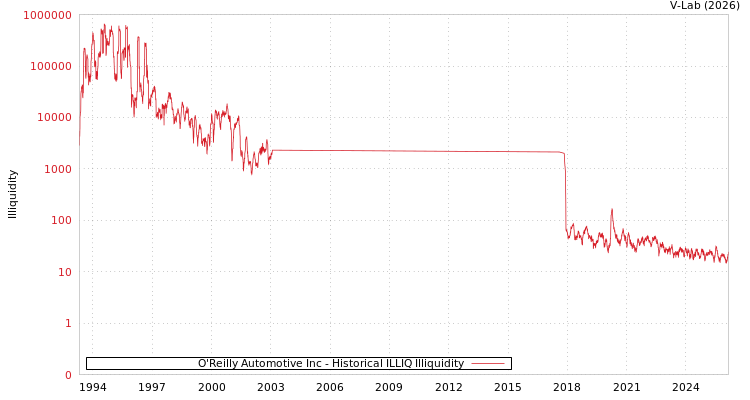 graph of O'Reilly Automotive Inc ILLIQ-HIST