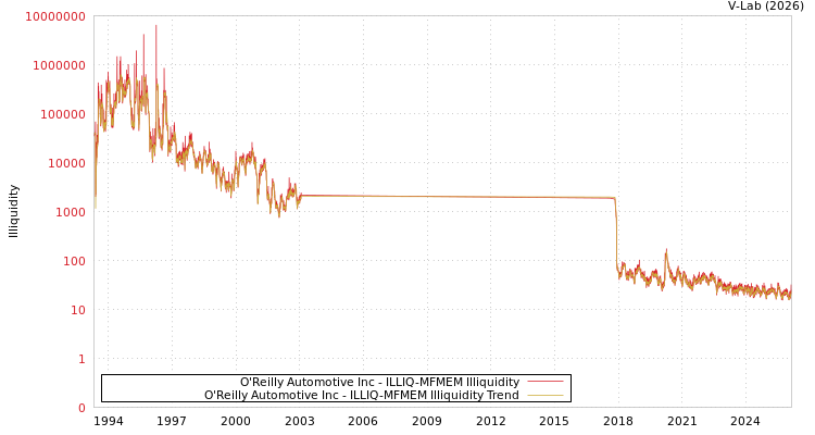 graph of O'Reilly Automotive Inc ILLIQ-MFMEM