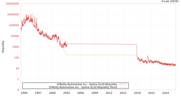 graph of O'Reilly Automotive Inc ILLIQ-SMEM
