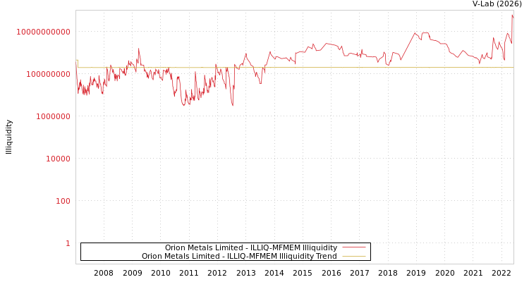 graph of Orion Metals Limited ILLIQ-MFMEM