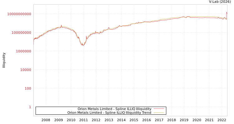 graph of Orion Metals Limited ILLIQ-SMEM