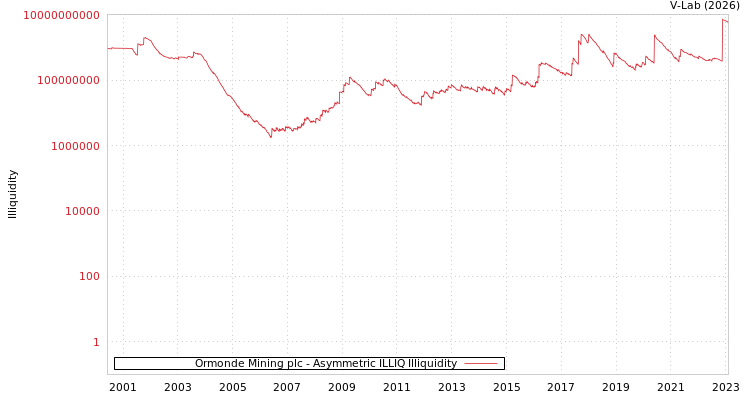 graph of Ormonde Mining plc ILLIQ-AMEM