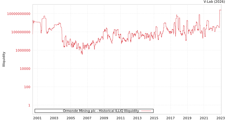 graph of Ormonde Mining plc ILLIQ-HIST