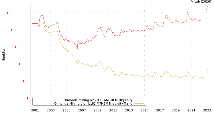 graph of Ormonde Mining plc ILLIQ-MFMEM