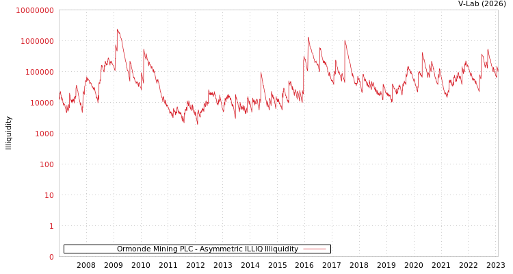 graph of Ormonde Mining PLC ILLIQ-AMEM