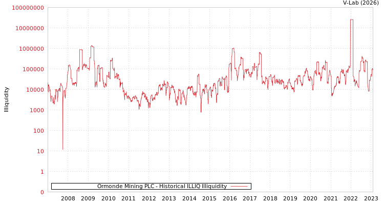 graph of Ormonde Mining PLC ILLIQ-HIST