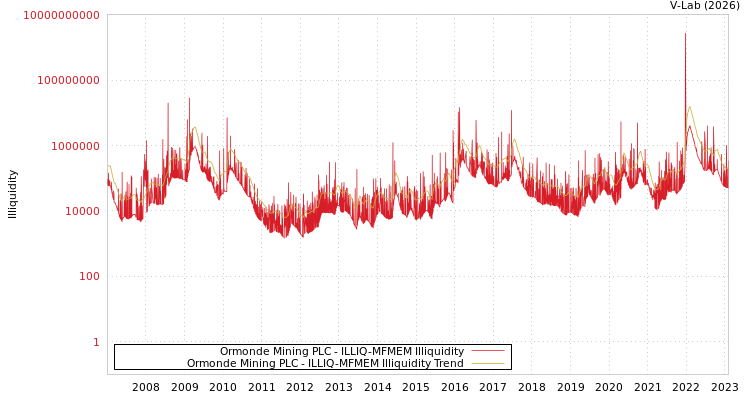 graph of Ormonde Mining PLC ILLIQ-MFMEM