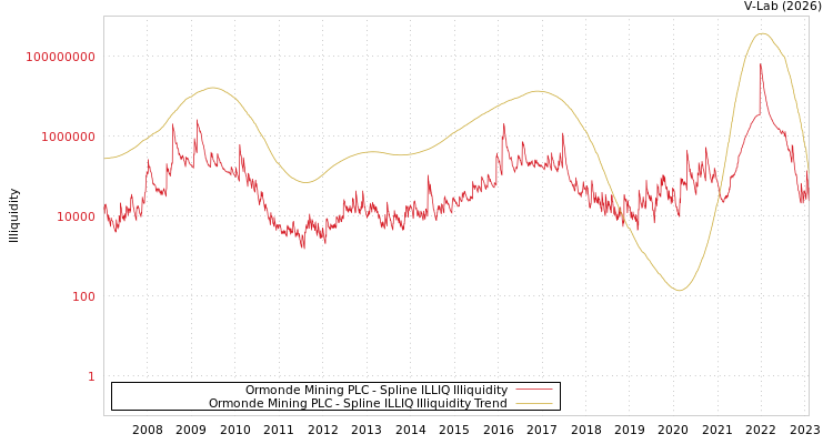 graph of Ormonde Mining PLC ILLIQ-SMEM