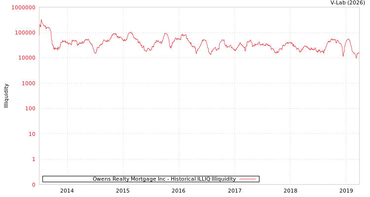 graph of Owens Realty Mortgage Inc ILLIQ-HIST