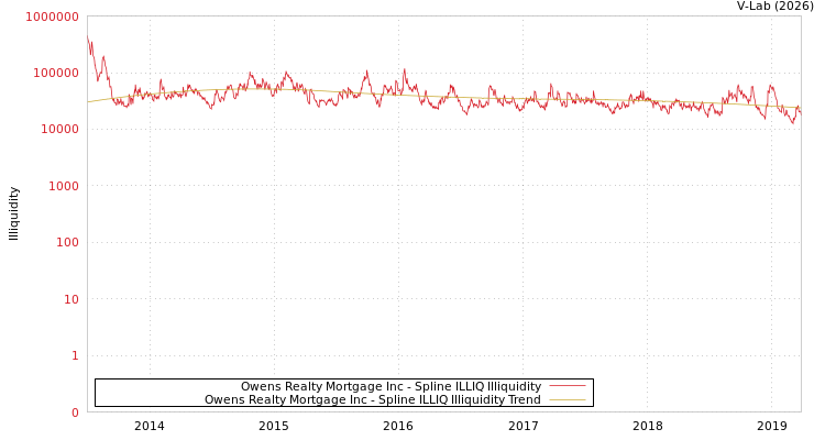 graph of Owens Realty Mortgage Inc ILLIQ-SMEM