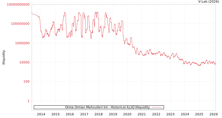 graph of Orma Orman Mahsulleri Int ILLIQ-HIST