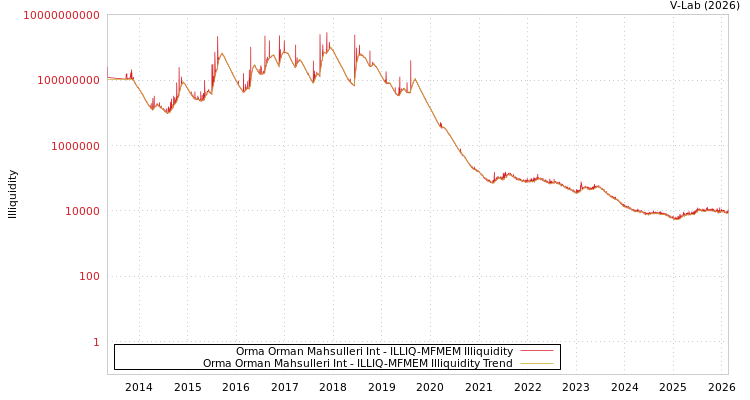 graph of Orma Orman Mahsulleri Int ILLIQ-MFMEM