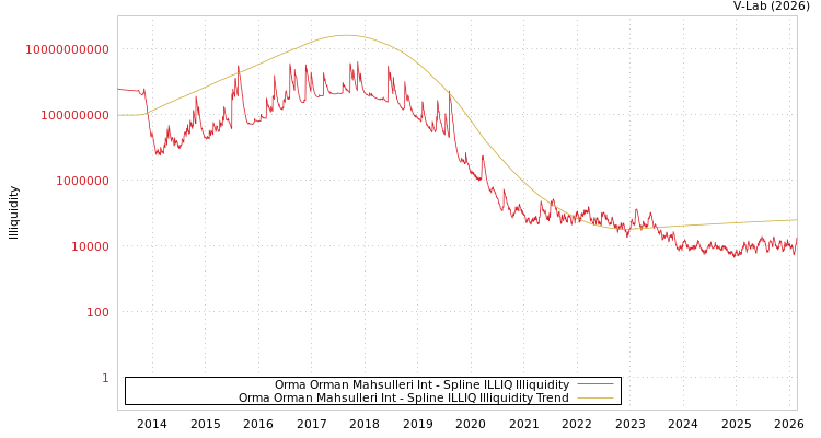 graph of Orma Orman Mahsulleri Int ILLIQ-SMEM