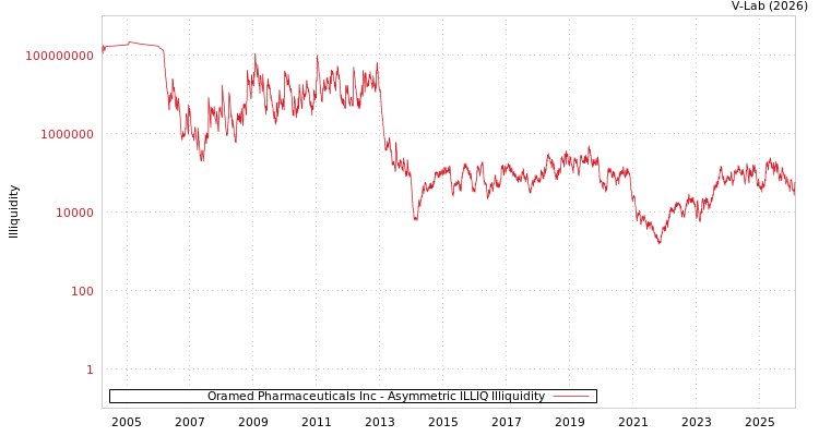 graph of Oramed Pharmaceuticals Inc ILLIQ-AMEM