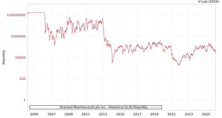 graph of Oramed Pharmaceuticals Inc ILLIQ-HIST