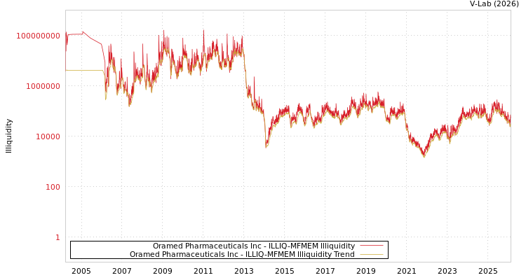 graph of Oramed Pharmaceuticals Inc ILLIQ-MFMEM