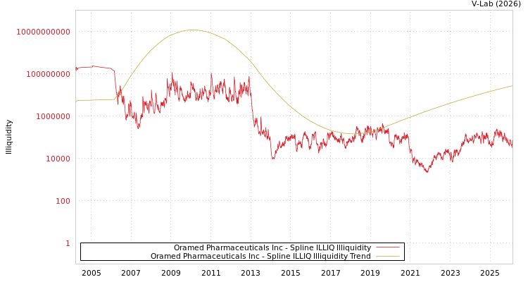 graph of Oramed Pharmaceuticals Inc ILLIQ-SMEM
