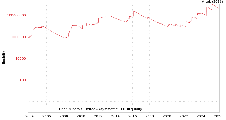 graph of Orion Minerals Limited ILLIQ-AMEM