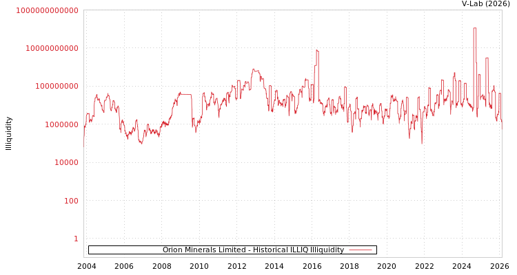 graph of Orion Minerals Limited ILLIQ-HIST