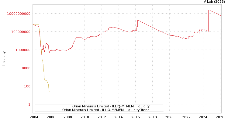 graph of Orion Minerals Limited ILLIQ-MFMEM