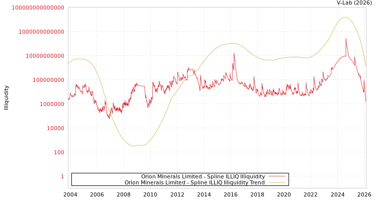 graph of Orion Minerals Limited ILLIQ-SMEM