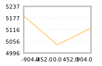 Impact of return on liquidity tomorrow
