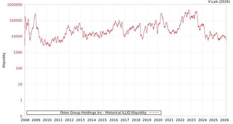 graph of Orion Group Holdings Inc ILLIQ-HIST