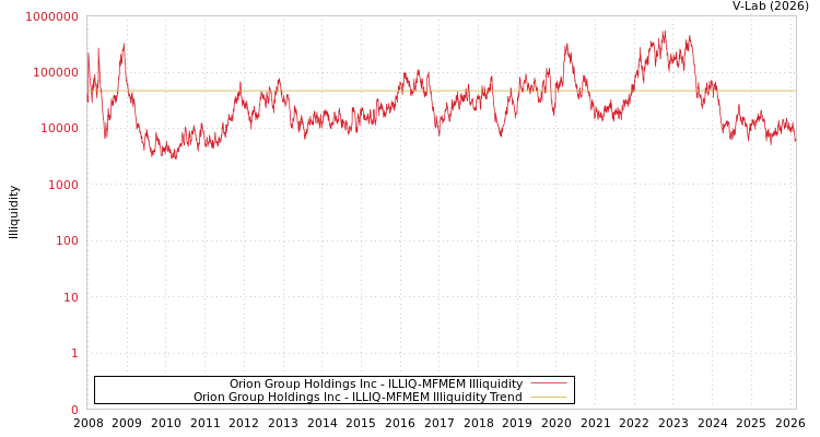 graph of Orion Group Holdings Inc ILLIQ-MFMEM